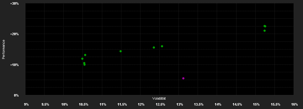 Chart for AZ Equity - Al Mal MENA B-AZ FUND (ACC)