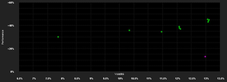 Chart for Carmignac Portfolio Climate Transition A USD Acc