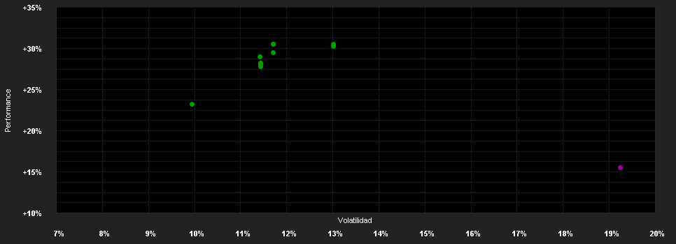 Chart for Invesco Gl.Consumer Tr.Fd.Z Acc GBP