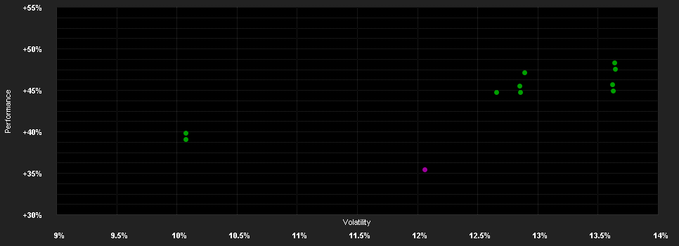 Chart for Capital Gr.Inv.Co.of America(LUX)Bh