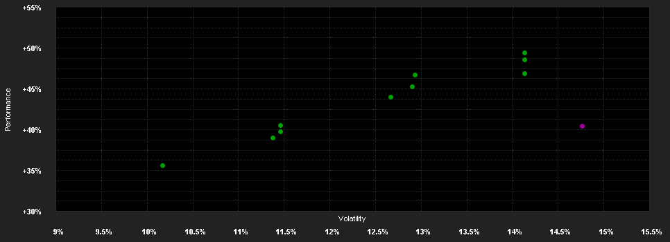 Chart for Franklin Templeton Global Funds plc FTGF ClearBridge US Large Cap Growth Fund Klasse GA USD ACC