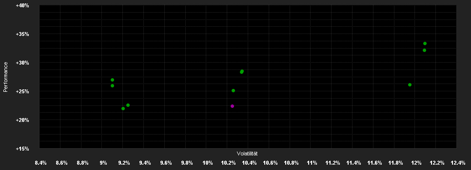 Chart for Wellington Strategic European Equity Fund CHF D AccH