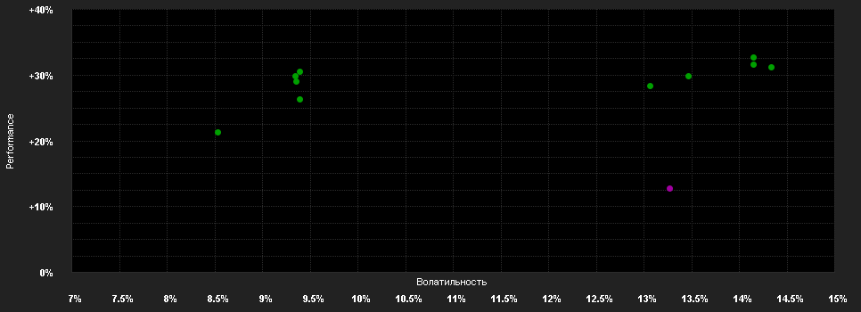 Chart for FSSA Asian Equity Plus Fund Class I Hedged N (Accumulation) SGD