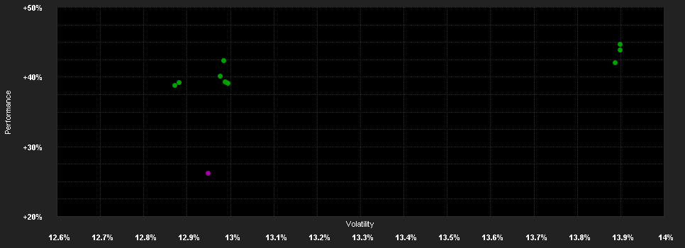 Chart for ABN AMRO Funds Aristotle US Equities X1 USD Capitalisation