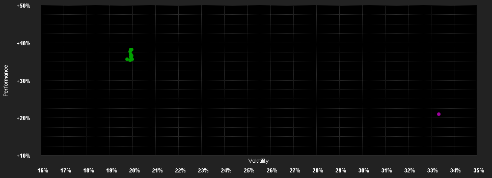 Chart for BIT Biotech Opportunities I-II