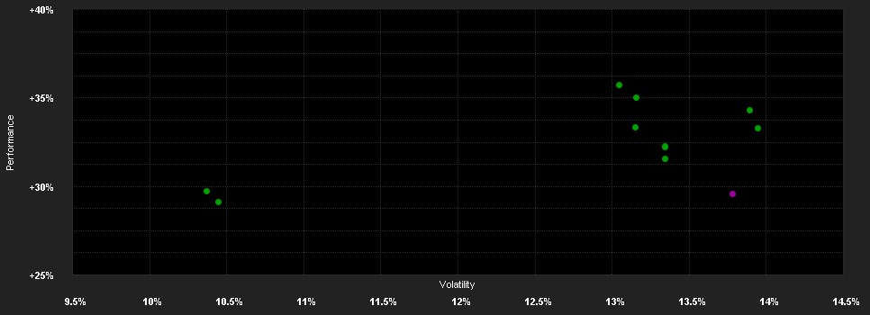 Chart for Temp.Eastern Europe Fd.W EUR