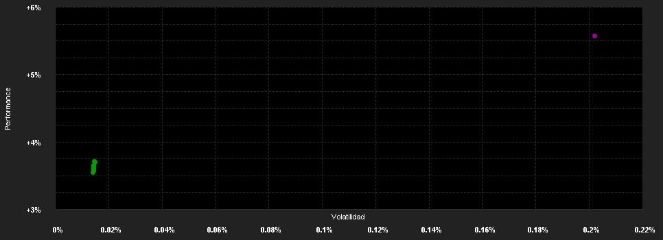 Chart for LO Funds - Short-Term Money Market (USD), X1 MD