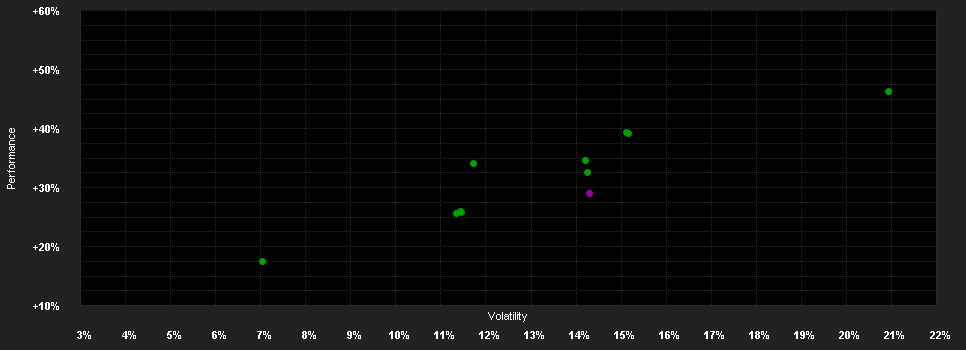 Chart for Xtrackers MSCI World Momentum ESG UCITS ETF 1C