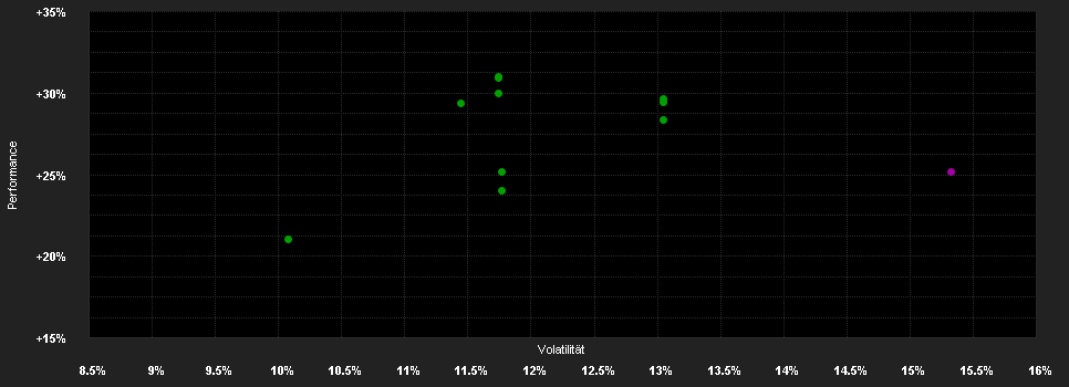 Chart for LO Funds - World Brands, Syst. NAV Hdg, X1, (USD) MA