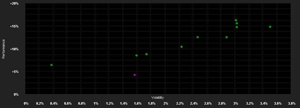 Chart for Flossbach von Storch - Bond Defensive IT