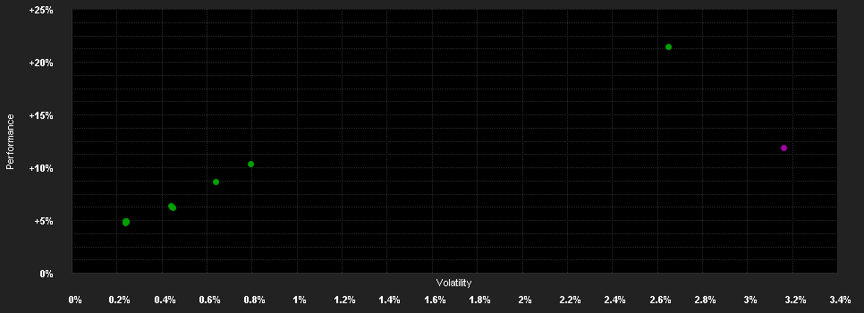 Chart for Phaidros Funds - Kairos Anleihen E