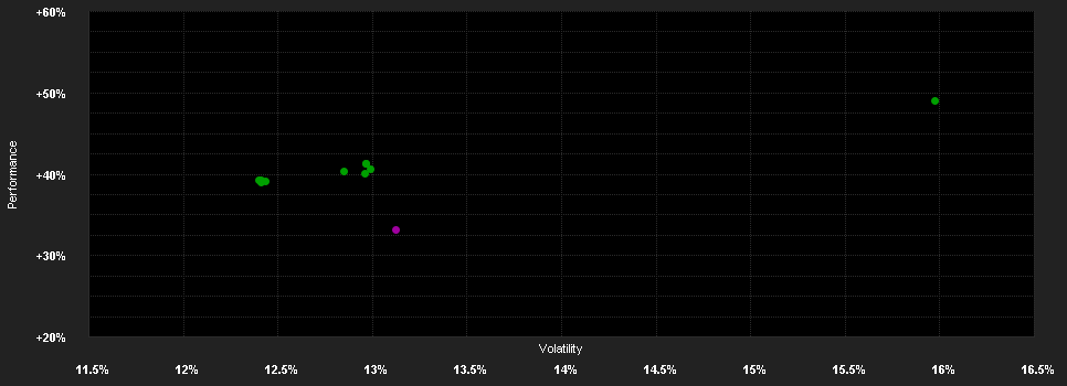 Chart for AMUNDI FUNDS US EQUITY FUNDAMENTAL GROWTH - A USD AD