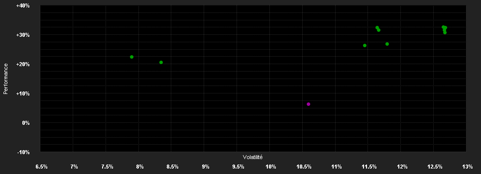 Chart for onemarkets Allianz Global Equity Future Champions Fund M