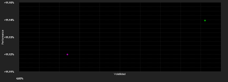 Chart for Investiper Italia PIR25 PIR - PAC