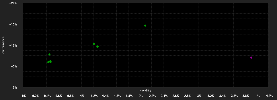 Chart for UBS (Lux) Key Selection SICAV - Dynamic Alpha (USD), Anteilsklasse P-acc, USD