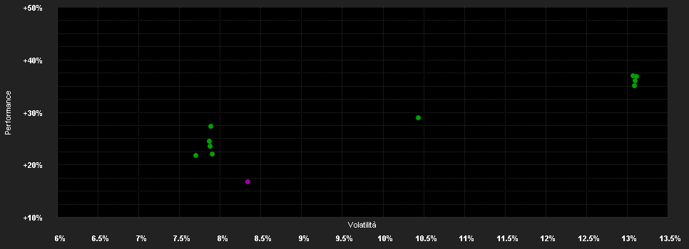 Chart for Wellington Global Stewards Fund GBP T AccU