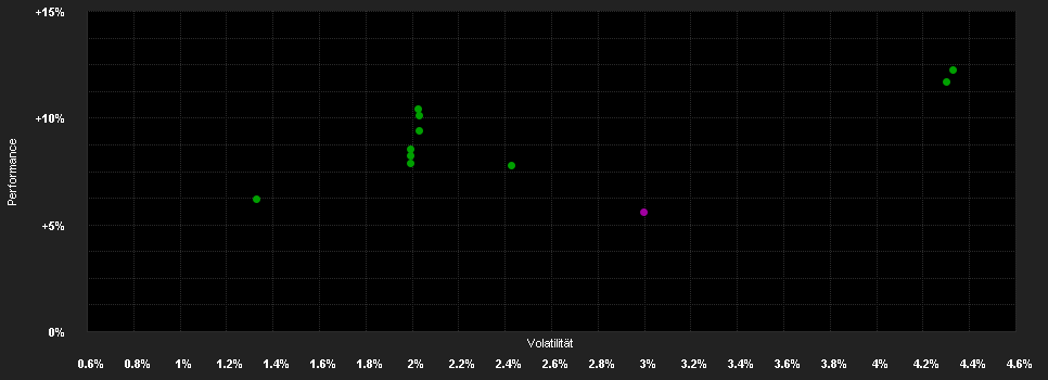 Chart for LGT Sustainable Bond Fund Global Inflation Linked USD CA