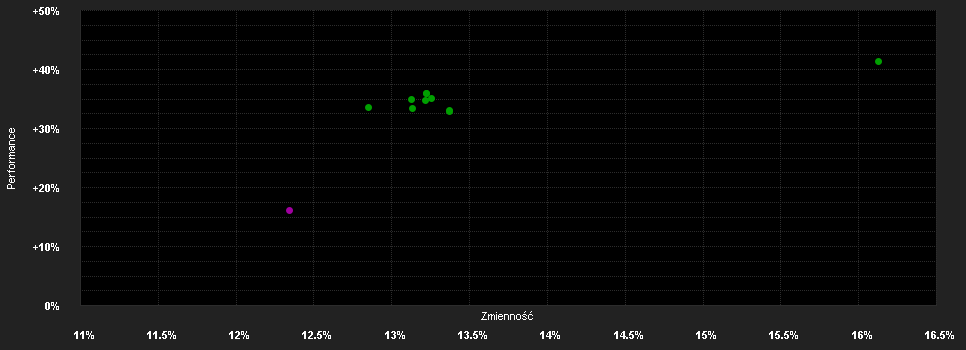 Chart for BGF US Flexible Equity Fund A4 EUR