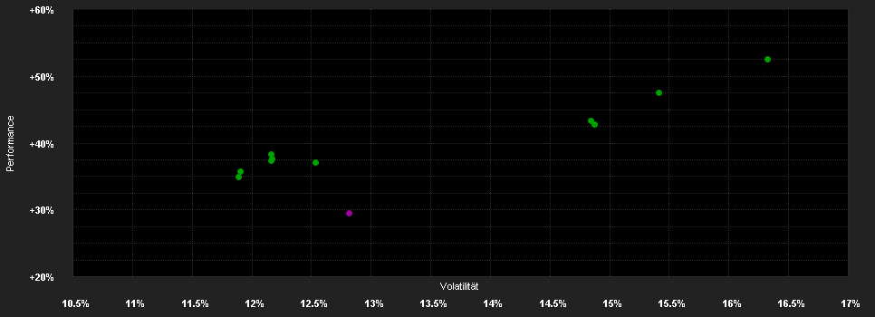 Chart for Schroder International Selection Fund Indian Opportunities A Accumulation USD