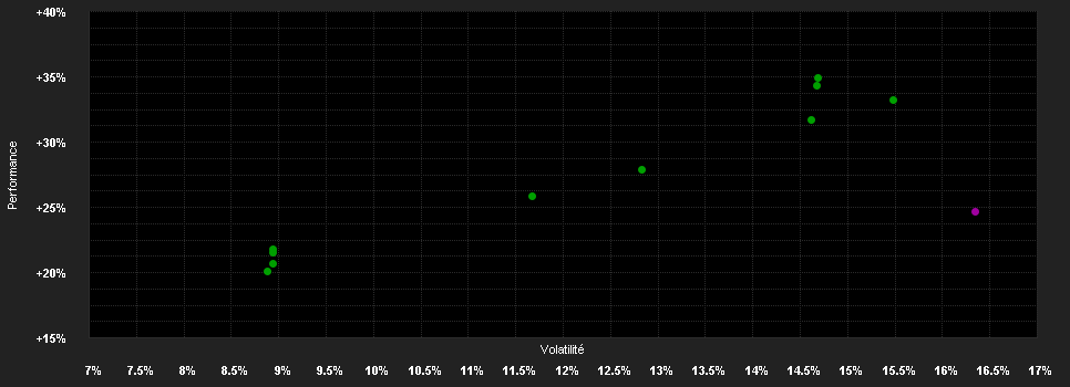 Chart for Janus Henderson Horizon Global Property Equities Fund A2 USD