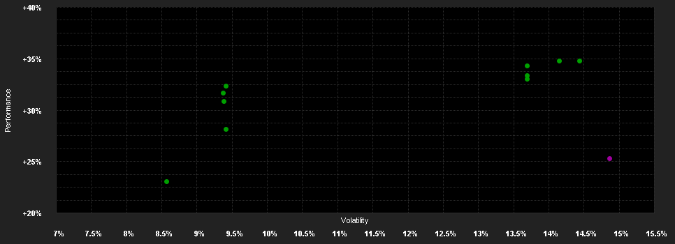 Chart for Goldman Sachs Asia Equity Income - X Cap USD