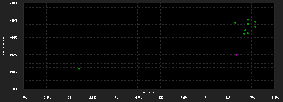 Chart for abrdn SICAV I - Select Emerging Markets Bond Fund, I Acc USD Anteile