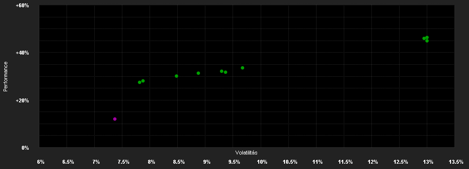 Chart for DWS Top Dividende LDQ