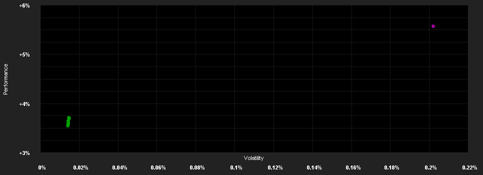 Chart for LO Funds - Short-Term Money Market (USD), X1 MD