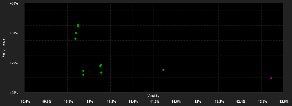 Chart for Generali EURO Stock-Selection T