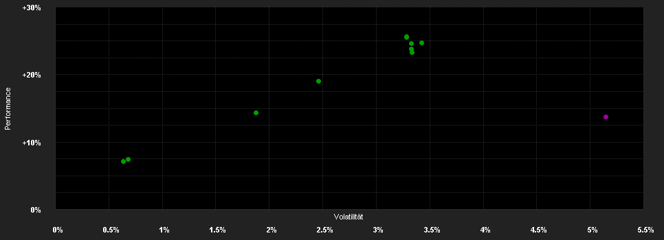 Chart for L&G Net Zero Global Corporate Bond Fund I USD Distribution