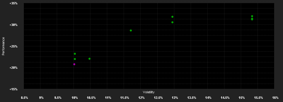 Chart for MSIF Global Brands FHX EUR