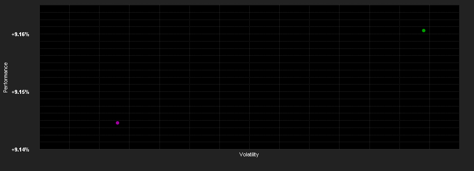 Chart for HP&P Stiftungsfonds A