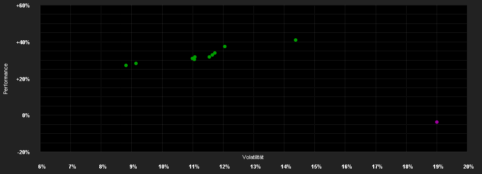 Chart for Amundi MSCI New Energy ESG Screened UCITS ETF Dist