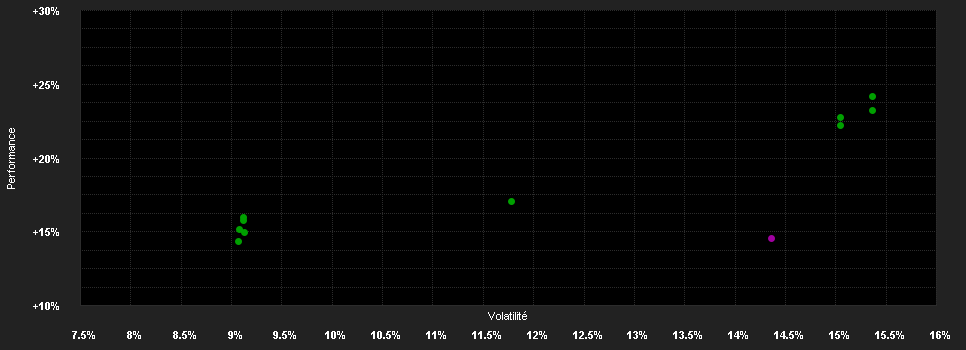 Chart for Goldman Sachs Global Real Estate Equity Portfolio Other Currency Shares (Acc.) (EUR)