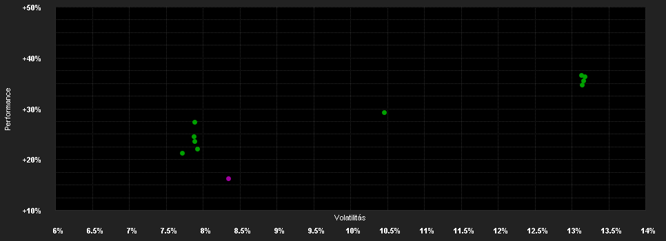 Chart for Wellington Gl.Stew.Fd.N GBP