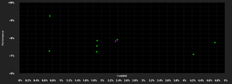 Chart for Lazard Scandinavian High Qu.Bd.Fd.A