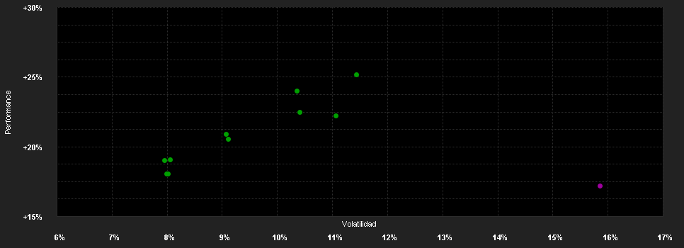 Chart for Allianz Europe Equity Growth Select - A - EUR