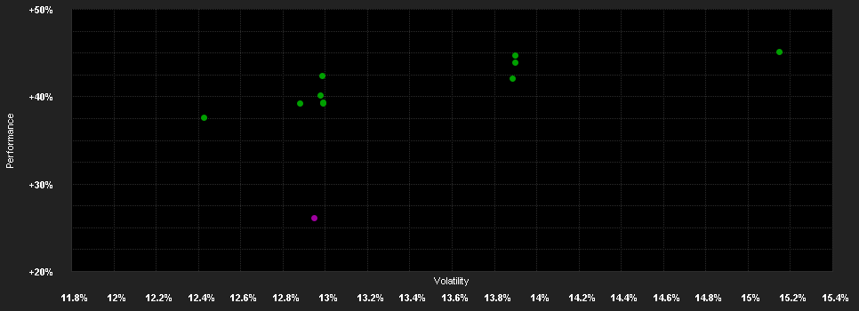 Chart for ABN AMRO Funds Aristotle US Equities I USD Capitalisation