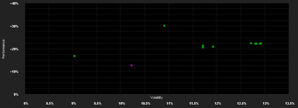 Chart for Goldman Sachs Eurozone Equity Income - Y Dis(M) AUD (hedged i)