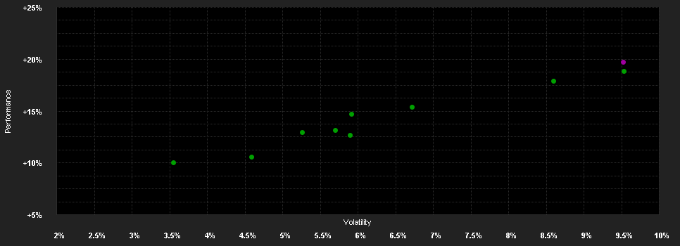 Chart for iShares Growth Portfolio UCITS ETF Hedged USD Accu