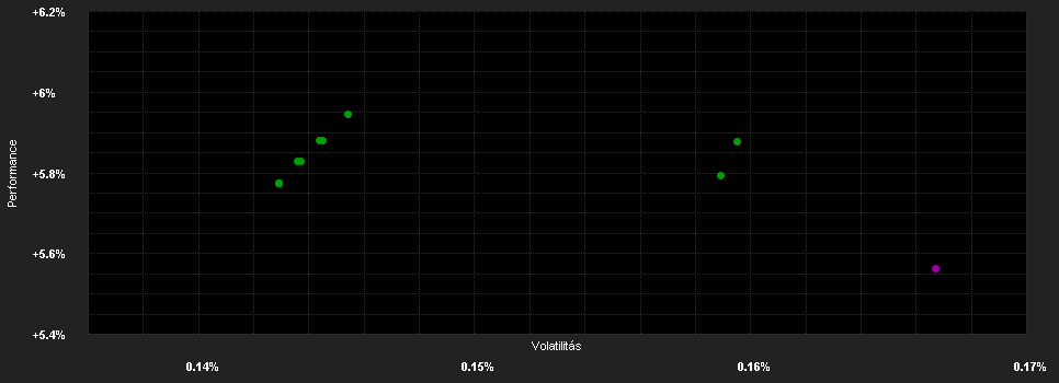 Chart for JPMorgan Liquidity Funds - USD Liquidity LVNAV Fund Capital (acc.)