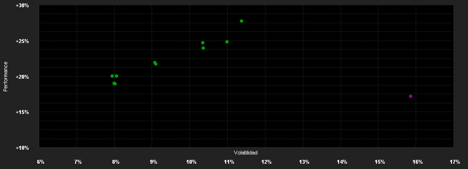 Chart for Allianz Europe Equity Growth Select - A - EUR