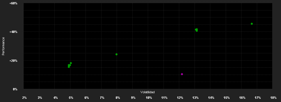 Chart for JSS Sustainable Equity - Green Planet P EUR dist