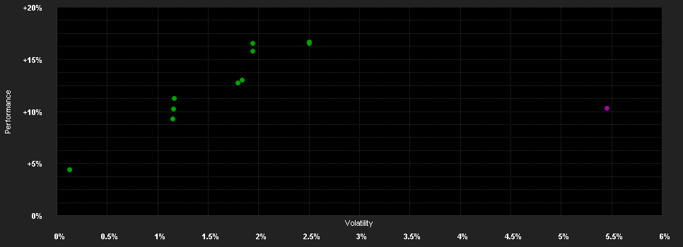 Chart for DPAM B Bonds Eur Government IG - Klasse A