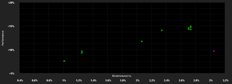 Chart for ERSTE Bond Euro Corporate D01 A