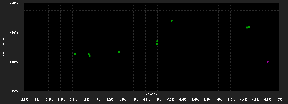 Chart for Deka-Nachhaltigkeit Multi Asset TF