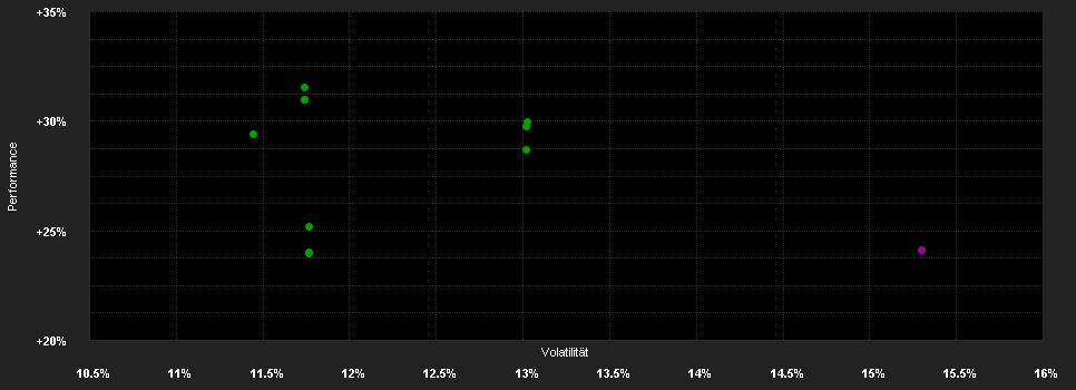 Chart for LO Fds.-World Brands MA USD Sy.H