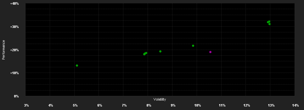 Chart for DWS Invest II Global Equity High Conviction Fund LD