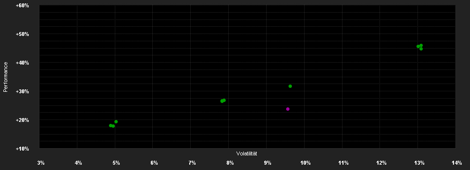 Chart for Invesco Sustainable Global Structured Equity Fund A (EUR hedged) annual distribution