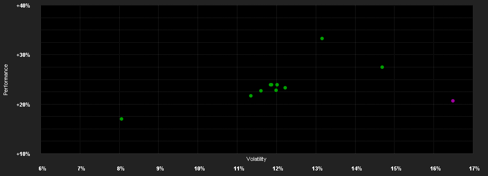 Chart for Invesco Mark.III p.EQQQ N100 UE USD A.